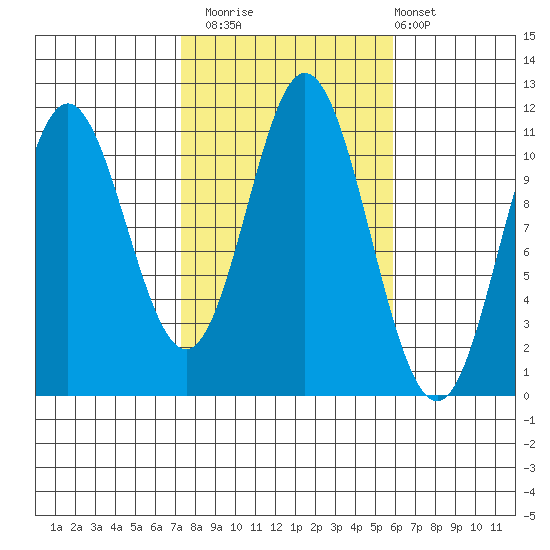 Keete Island tide chart for Sunday, October 15, 2023