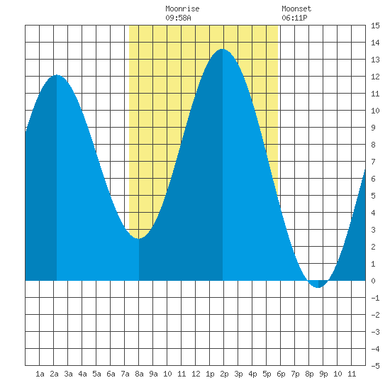 Keete Island tide chart for Monday, October 16, 2023