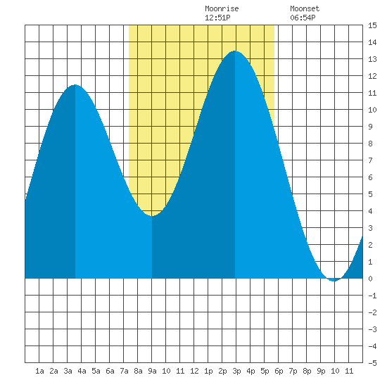 Keete Island tide chart for Wednesday, October 18, 2023