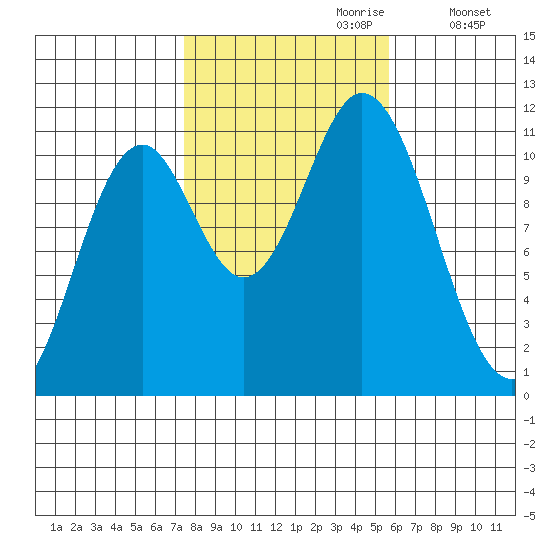 Keete Island tide chart for Friday, October 20, 2023