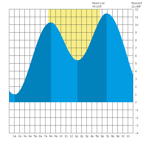 Keete Island tide chart for Sunday, October 22, 2023