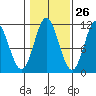 Keete Island tide chart for Thursday, October 26, 2023