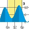 Keete Island tide chart for Tuesday, October 3, 2023