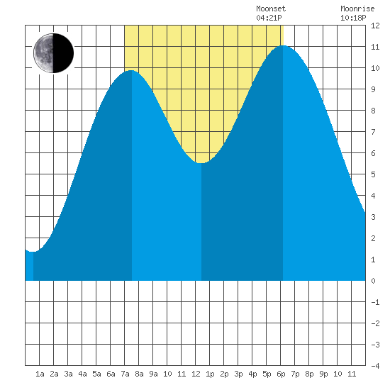 Keete Island tide chart for Friday, October 6, 2023