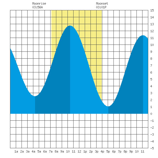 Keete Island tide chart for Friday, November 10, 2023