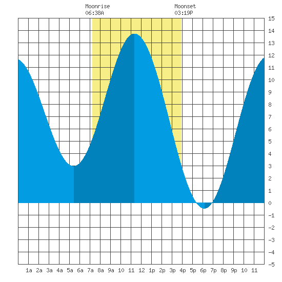 Keete Island tide chart for Sunday, November 12, 2023