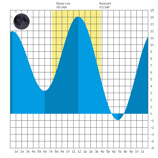 Keete Island tide chart for Monday, November 13, 2023