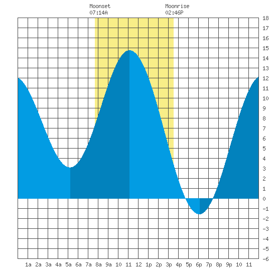 Keete Island tide chart for Sunday, November 26, 2023