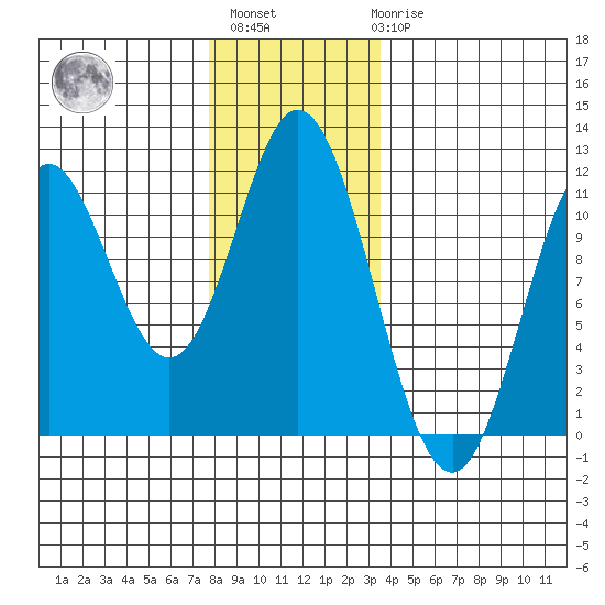 Keete Island tide chart for Monday, November 27, 2023