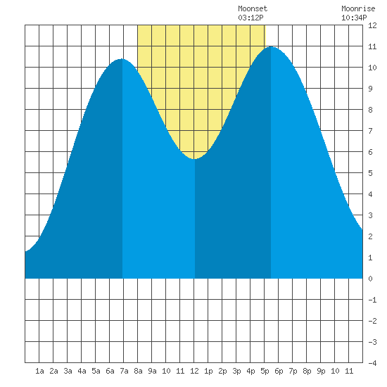 Keete Island tide chart for Saturday, November 4, 2023
