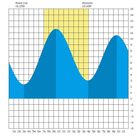 Keete Island tide chart for Wednesday, November 8, 2023