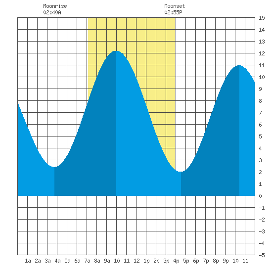 Keete Island tide chart for Thursday, November 9, 2023