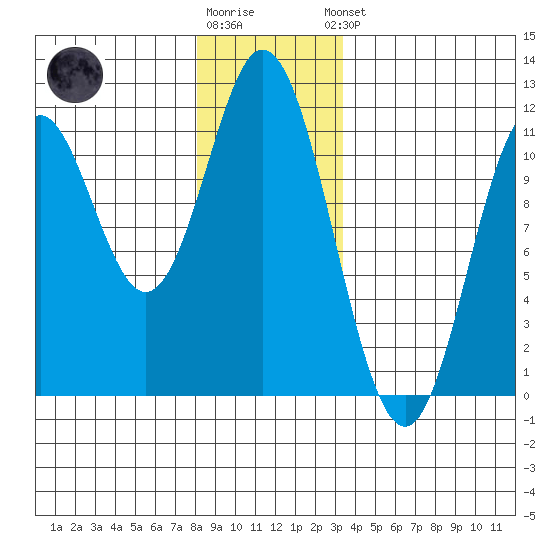 Keete Island tide chart for Tuesday, December 12, 2023