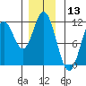 Keete Island tide chart for Wednesday, December 13, 2023