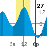 Keete Island tide chart for Wednesday, December 27, 2023