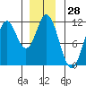 Keete Island tide chart for Thursday, December 28, 2023