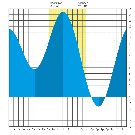 Keete Island tide chart for Wednesday, January 10, 2024