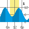 Keete Island tide chart for Monday, January 1, 2024