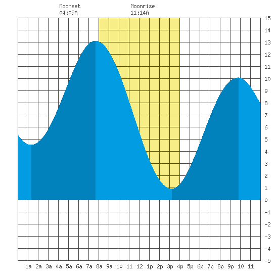 Keete Island tide chart for Saturday, January 20, 2024