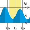Keete Island tide chart for Wednesday, January 31, 2024