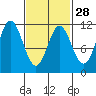 Keete Island tide chart for Wednesday, February 28, 2024