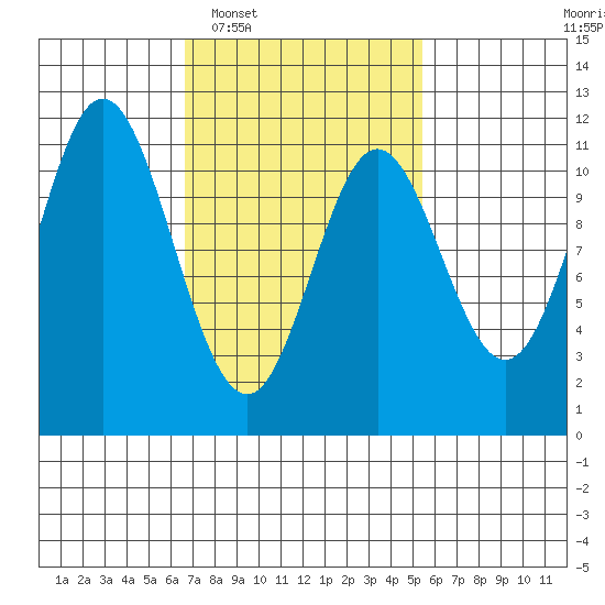 Keete Island tide chart for Thursday, February 29, 2024