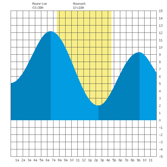 Keete Island tide chart for Sunday, February 4, 2024