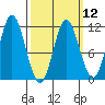 Keete Island tide chart for Tuesday, March 12, 2024
