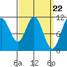 Keete Island tide chart for Friday, March 22, 2024