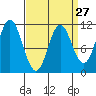 Keete Island tide chart for Wednesday, March 27, 2024