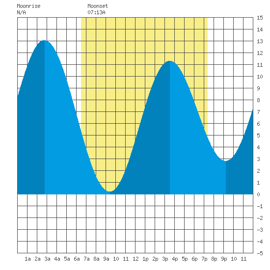 Keete Island tide chart for Thursday, March 28, 2024