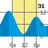 Keete Island tide chart for Sunday, March 31, 2024