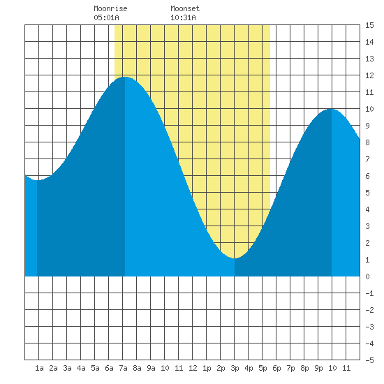 Keete Island tide chart for Tuesday, March 5, 2024