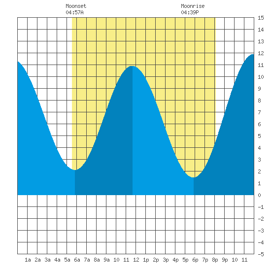 Keete Island tide chart for Saturday, April 20, 2024