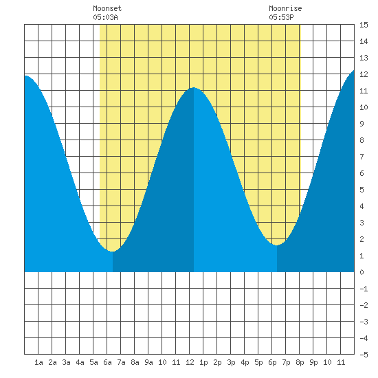 Keete Island tide chart for Sunday, April 21, 2024