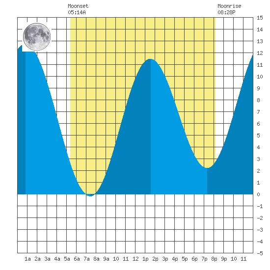 Keete Island tide chart for Tuesday, April 23, 2024