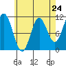 Keete Island tide chart for Wednesday, April 24, 2024