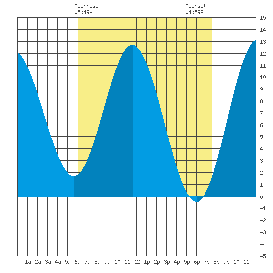 Keete Island tide chart for Saturday, April 6, 2024