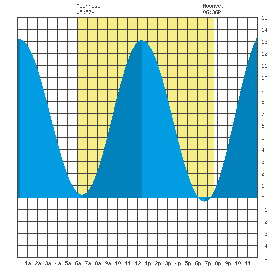 Keete Island tide chart for Sunday, April 7, 2024