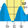 Keete Island tide chart for Sunday, May 12, 2024