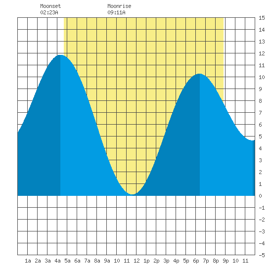 Keete Island tide chart for Monday, May 13, 2024