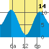 Keete Island tide chart for Tuesday, May 14, 2024