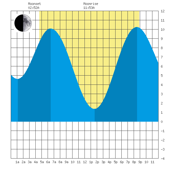 Keete Island tide chart for Wednesday, May 15, 2024
