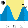 Keete Island tide chart for Wednesday, May 1, 2024