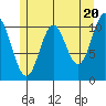 Keete Island tide chart for Monday, May 20, 2024