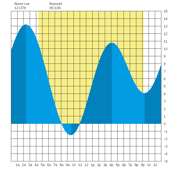 Keete Island tide chart for Sunday, May 26, 2024