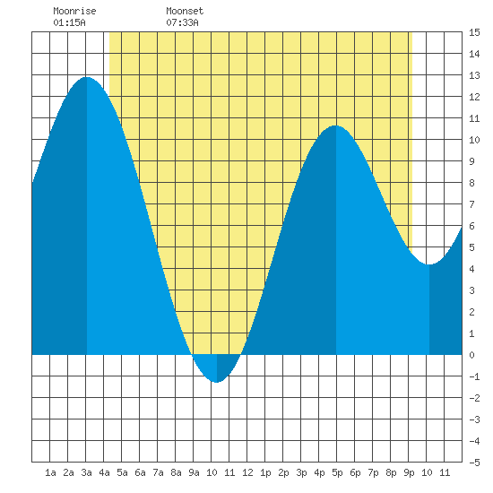 Keete Island tide chart for Monday, May 27, 2024