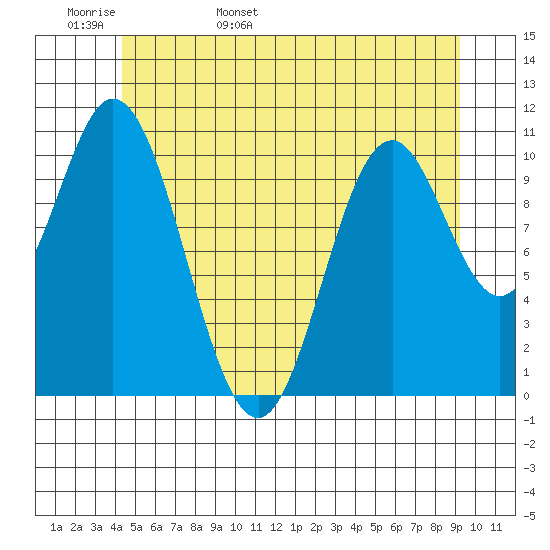 Keete Island tide chart for Tuesday, May 28, 2024