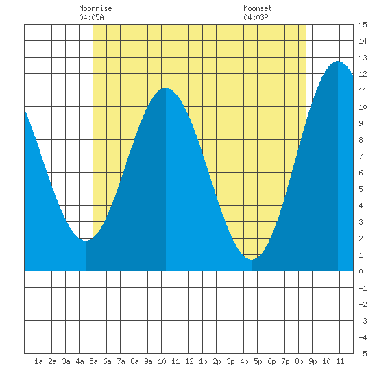 Keete Island tide chart for Saturday, May 4, 2024