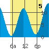 Keete Island tide chart for Sunday, May 5, 2024